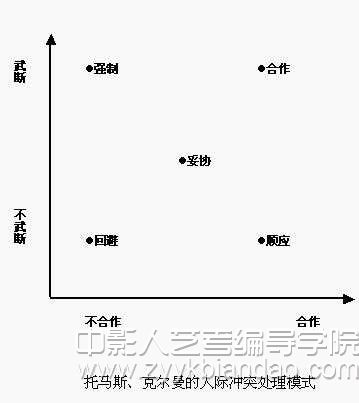 托马斯冲突管理模型