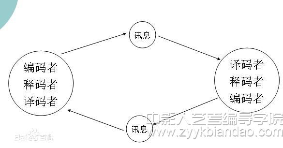 奥斯古德和施拉姆的循环模式