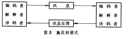 施拉姆模式.jpg