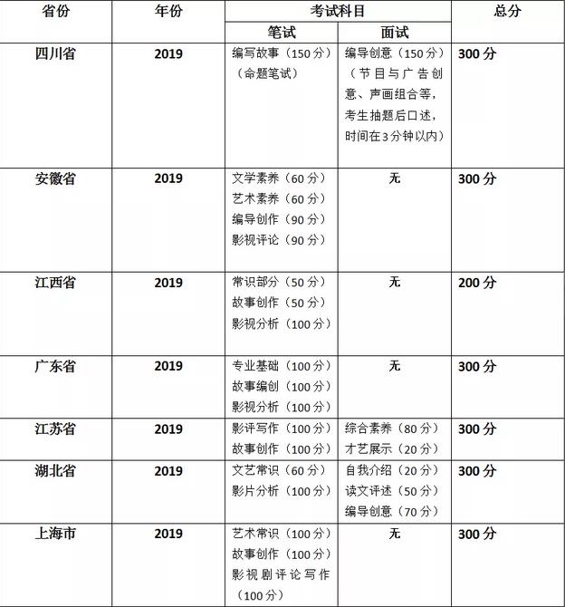 2019年各省市编导联考考试科目.jpg