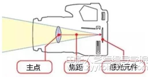 编导焦距与景深.jpg