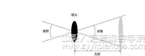 编导培训 焦距与景深.jpg