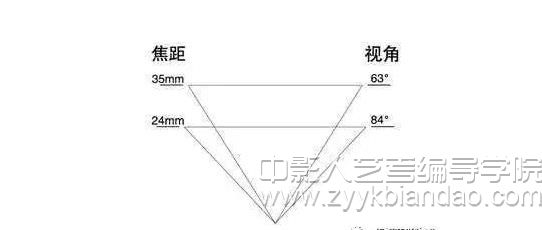 影视编导艺考 焦距与景深.jpg