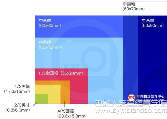 常见画幅感光元件尺寸对比.jpg