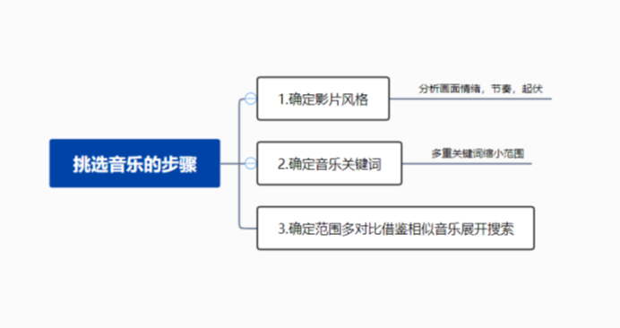 如何挑选影视音乐