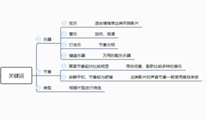 如何挑选影视音乐