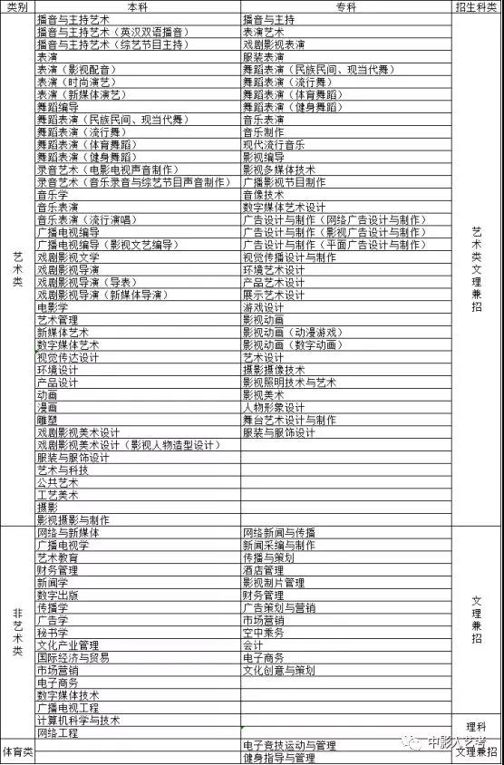 四川传媒学院2019年招考专业及方向