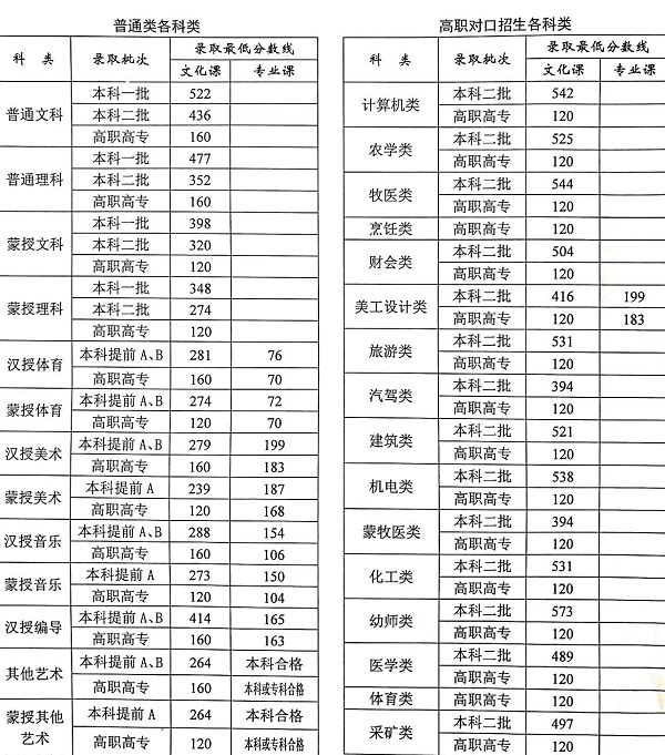 内蒙古录取最低分数线