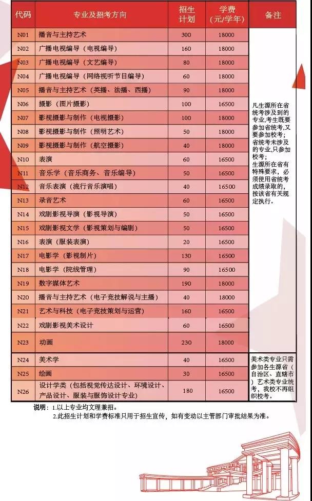 2019年艺术类本科招生专业及计划