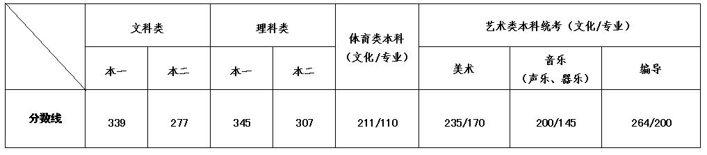 江苏省文化录取最低分数线