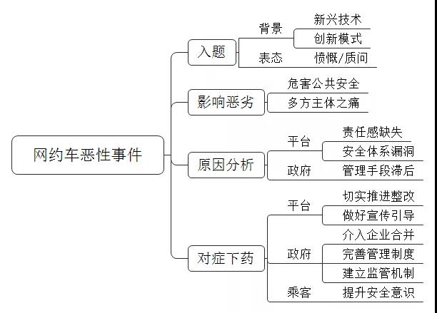 即兴评述网约车，思路导图.jpg