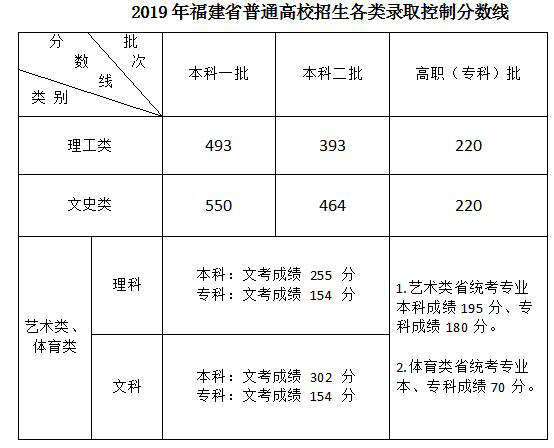 录取分数线