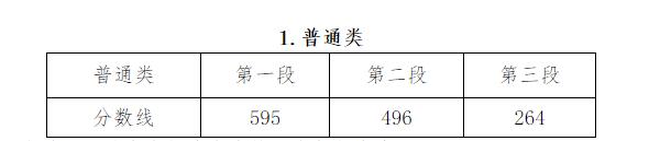 浙江省文化录取控制分数线