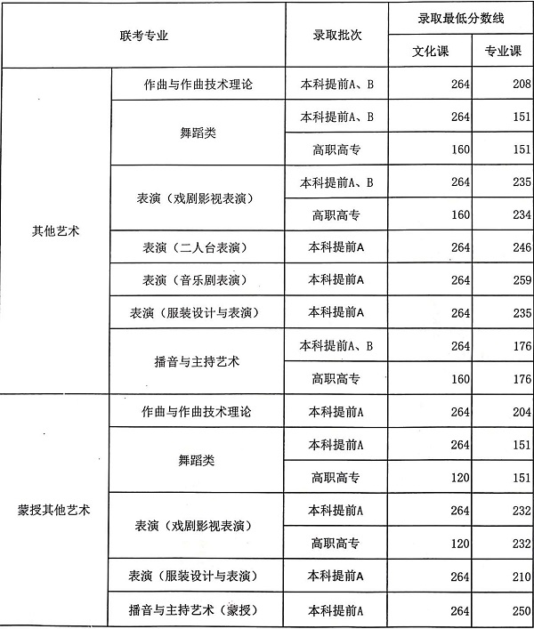 内蒙古录取最低分数线