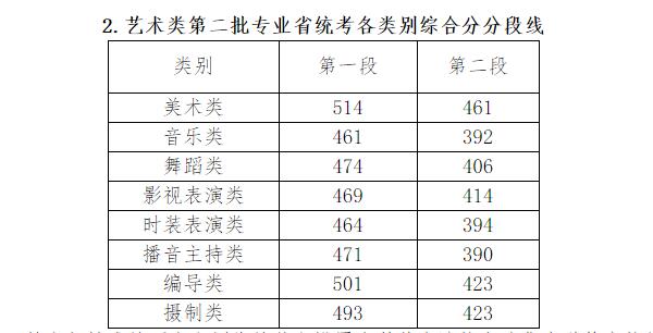 浙江省录取控制分数线