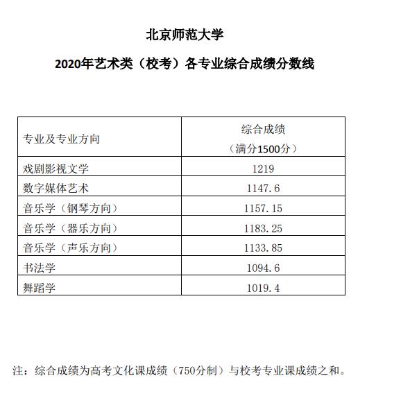 北京师范大学分数线