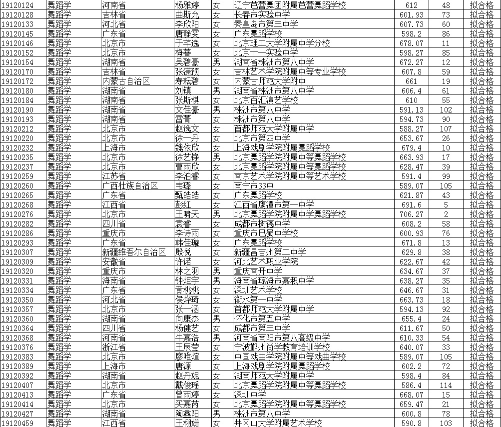 2019北京师范大学公式名单