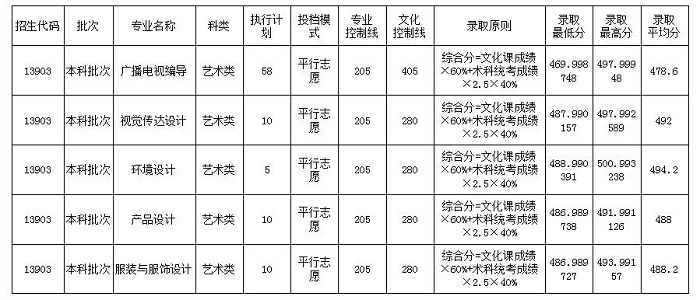 四川大学锦城学院分数线