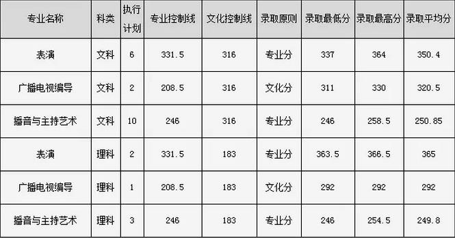 2018年吉林艺术类录取分数线.jpg