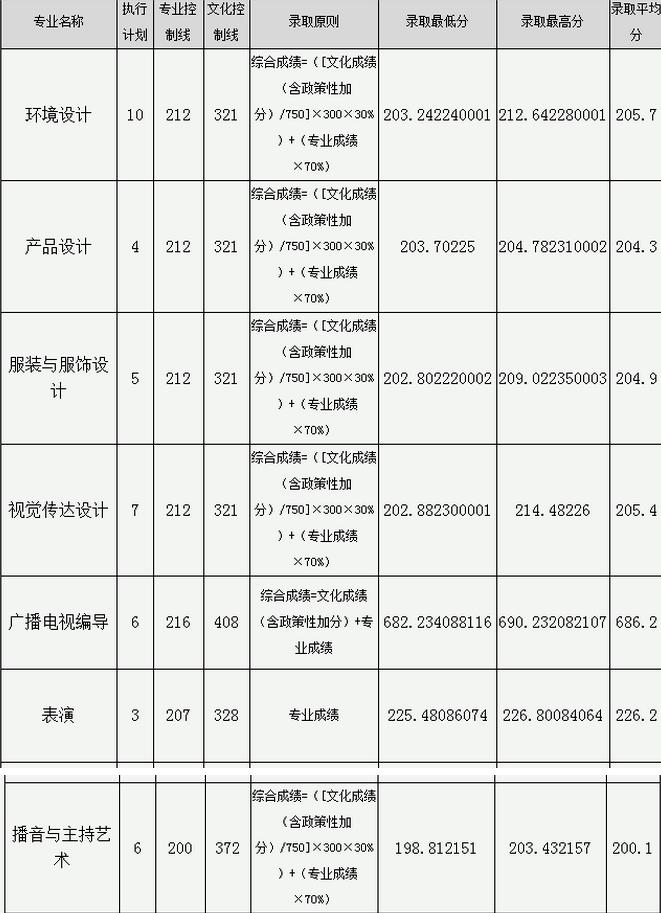 2018年重庆艺术类录取分数线.jpg