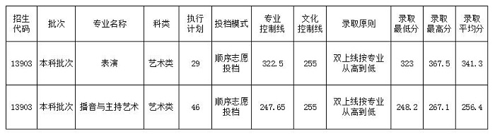 四川大学锦城学院分数线