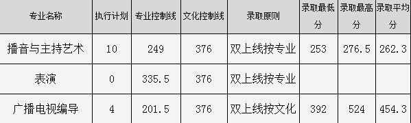 2018年海南艺术类录取分数线.jpg
