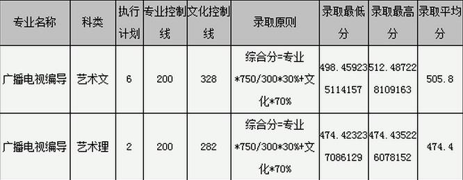 2018年山东艺术类录取分数线.jpg