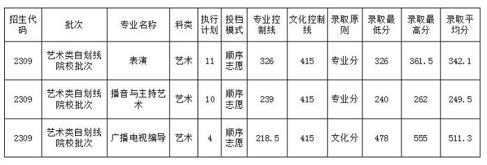 四川大学锦城学院分数线