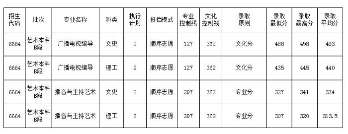 四川大学锦城学院分数线