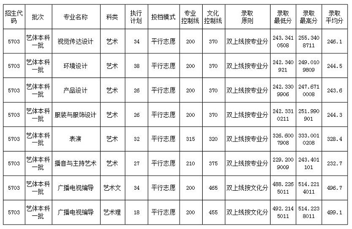 四川大学锦城学院分数线