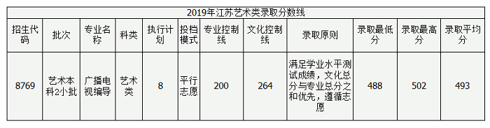 四川大学锦城学院分数线