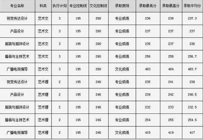 2018年福建艺术类录取分数线.jpg