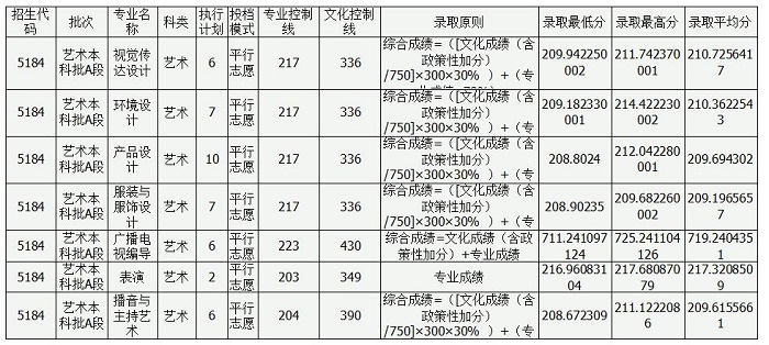 四川大学锦城学院分数线