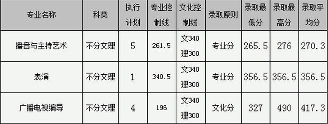 2018年北京艺术类录取分数线.jpg