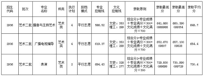 四川大学锦城学院分数线