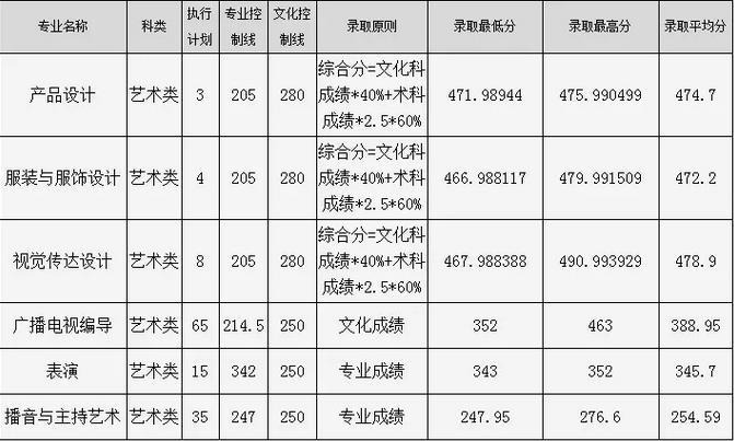 2018年广东艺术类录取分数线.jpg