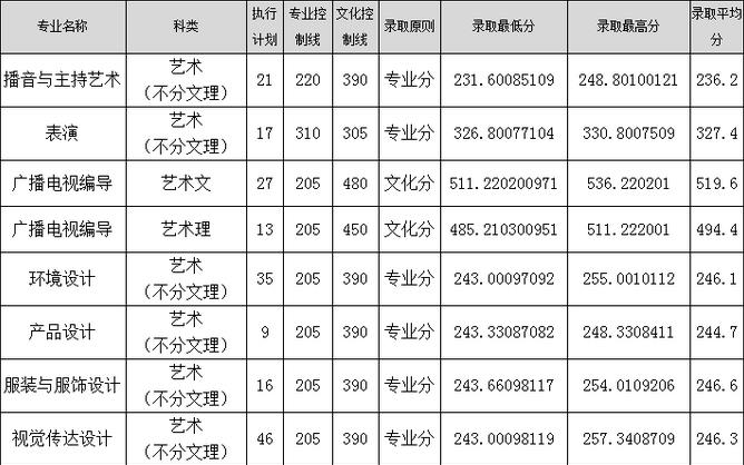 2018年四川艺术类录取分数线.jpg