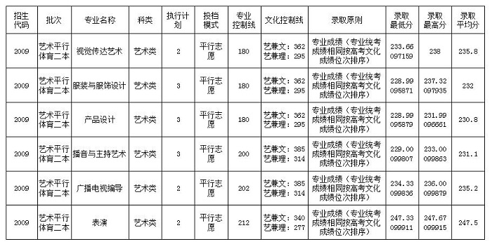 四川大学锦城学院分数线