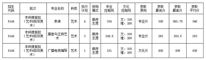 四川大学锦城学院分数线