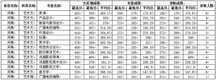 河南艺术类录取分数线