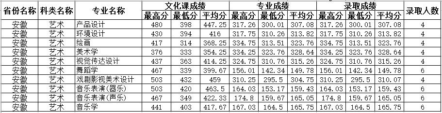 四川师范大学录取分数线