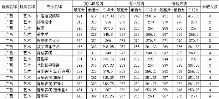 四川师范大学录取分数线