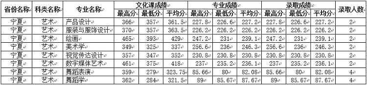 四川师范大学宁夏分数线