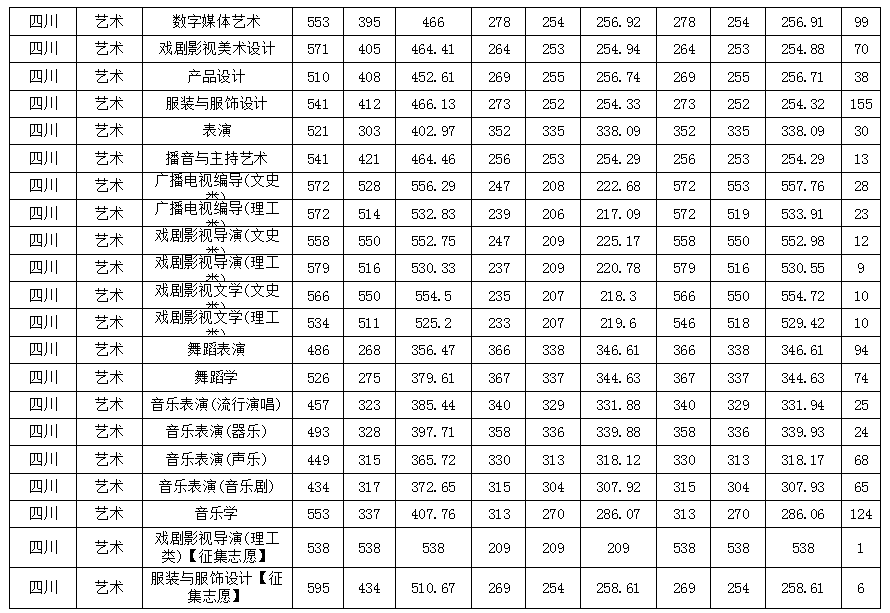 艺术类专业录取分数线