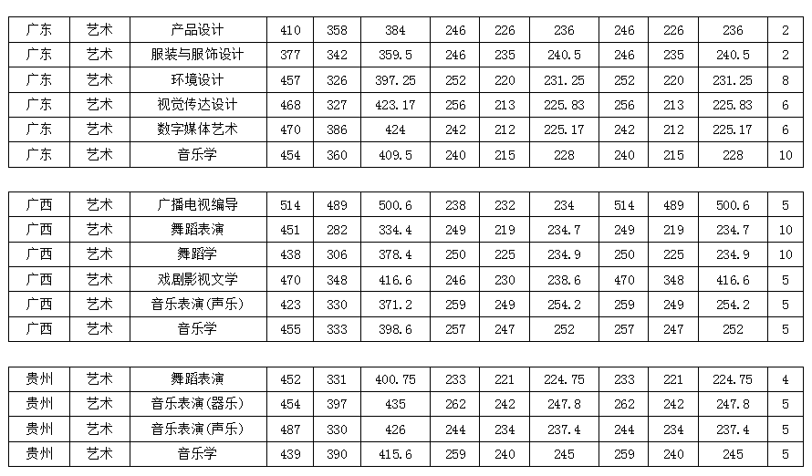 艺术类专业录取分数线