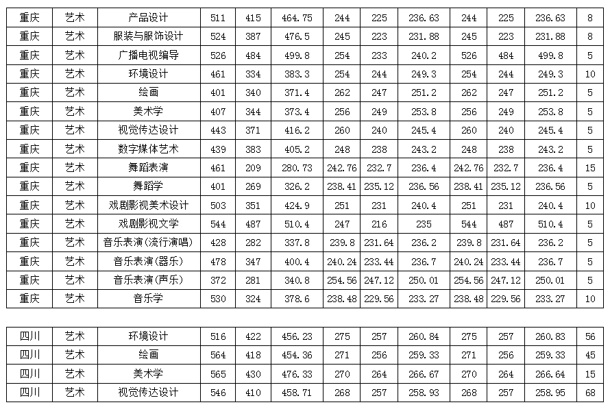 艺术类专业录取分数线