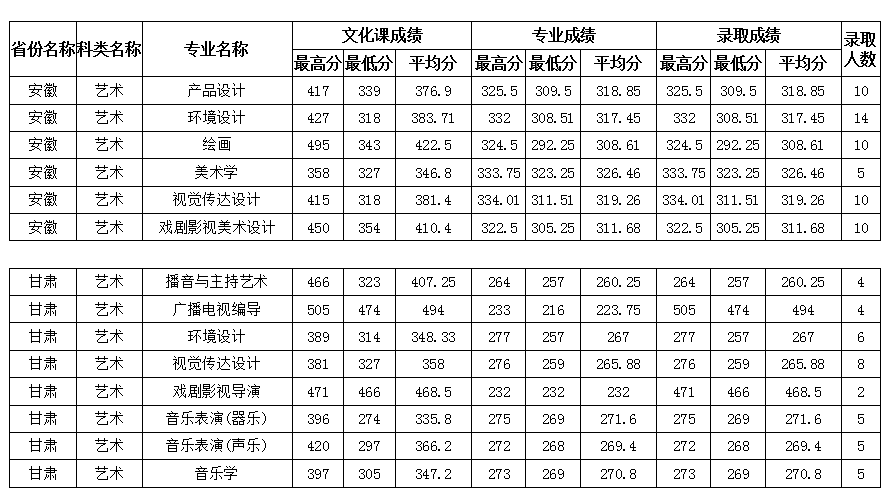 艺术类专业录取分数线