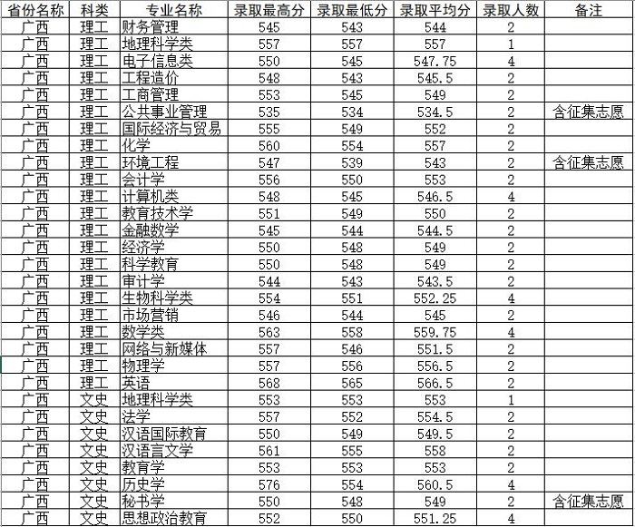 四川师范大学录取分数线