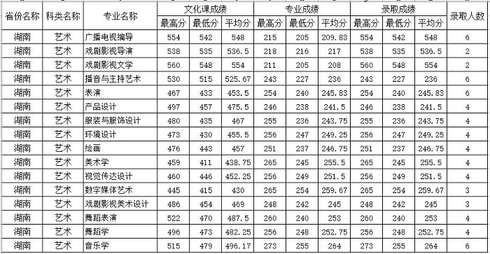 四川师范大学录取分数线