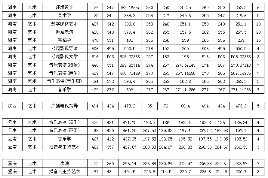 艺术类专业录取分数线